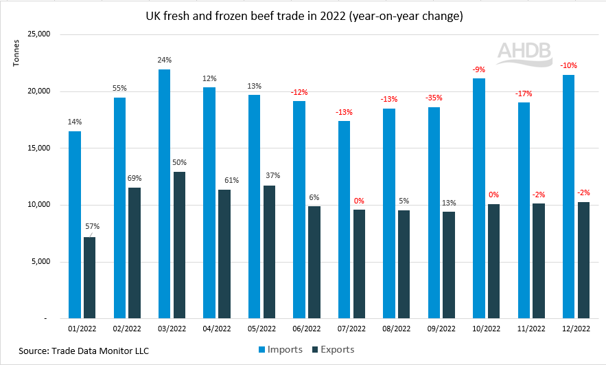Graph showing UK fresh and frozen beef imports and exports for 2022